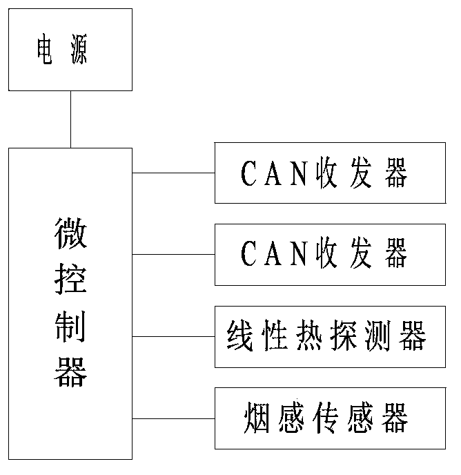 Smoke and fire alarm system of China railway high-speed train