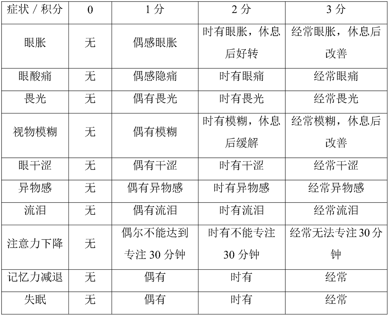 Application of gamma-aminobutyric acid in preparation of foods, health-care products or medicines for relieving asthenopia