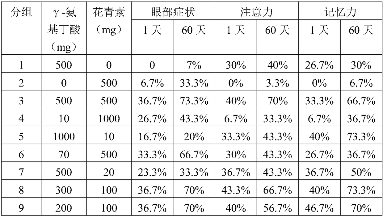 Application of gamma-aminobutyric acid in preparation of foods, health-care products or medicines for relieving asthenopia