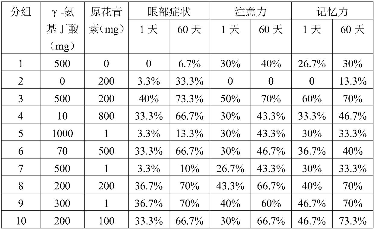 Application of gamma-aminobutyric acid in preparation of foods, health-care products or medicines for relieving asthenopia