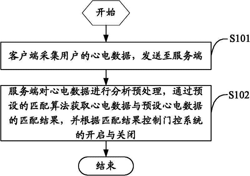 ECG (electrocardiograph) access card identity identification method and system