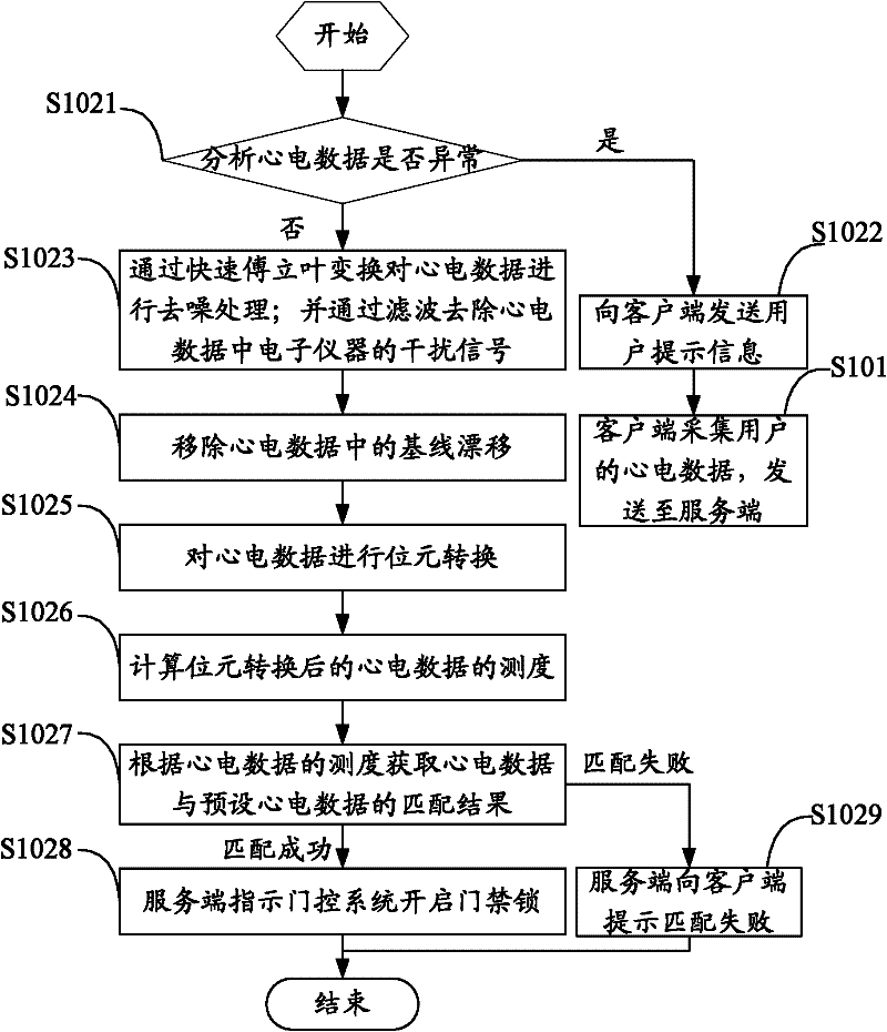 ECG (electrocardiograph) access card identity identification method and system