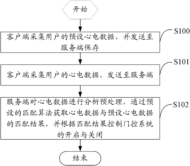 ECG (electrocardiograph) access card identity identification method and system