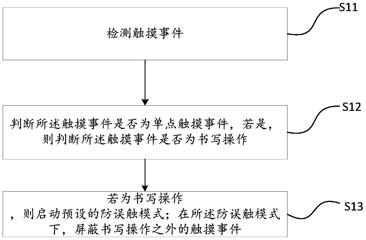 Method and system for preventing false touch of touch screen