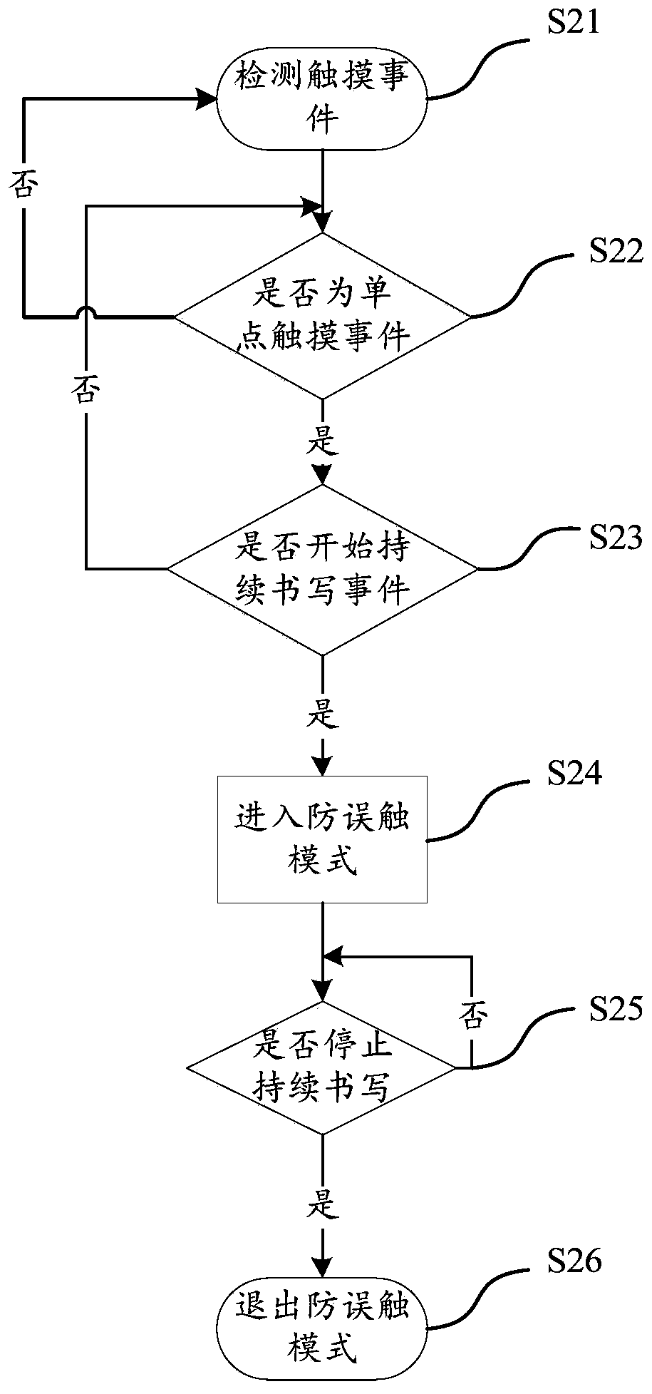 Method and system for preventing false touch of touch screen