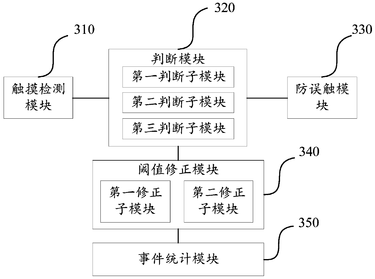 Method and system for preventing false touch of touch screen