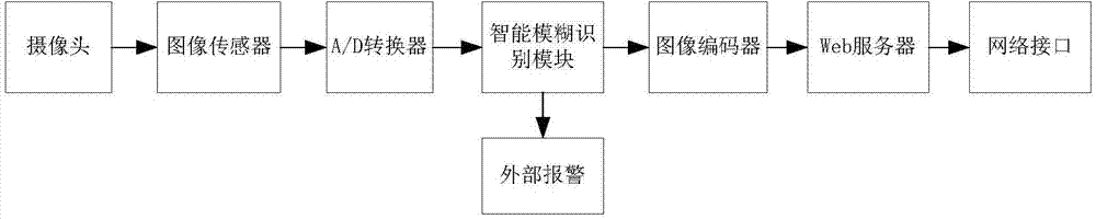 Intelligent recognition monitoring system and method for unmanned substation