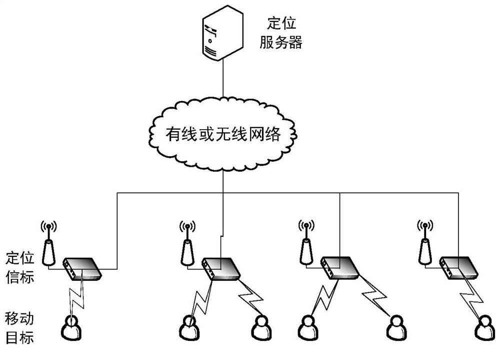 A software-defined integrated moving target positioning system