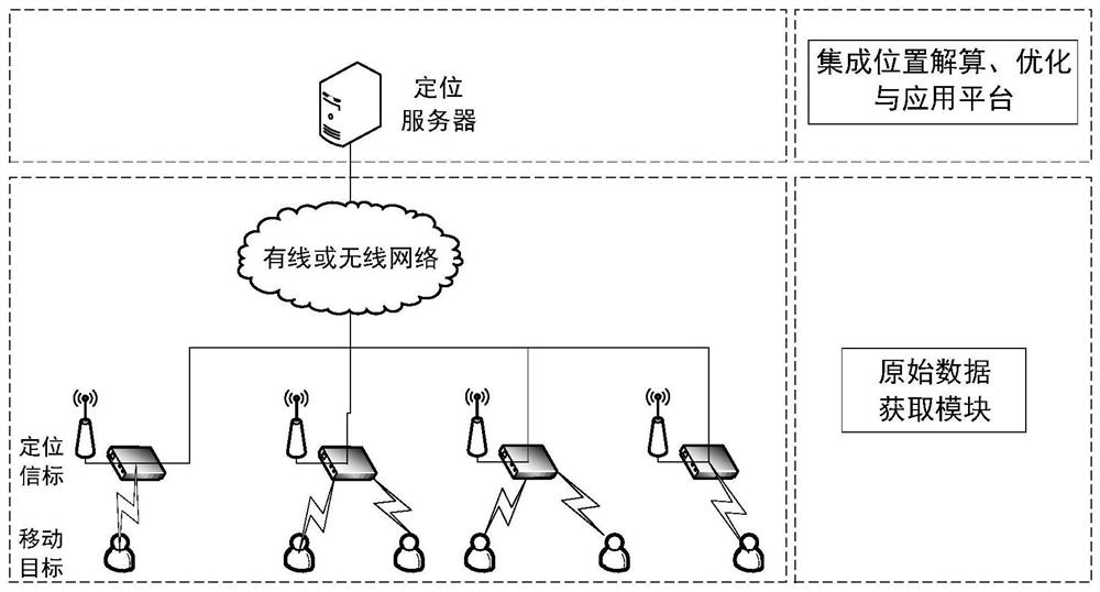 A software-defined integrated moving target positioning system