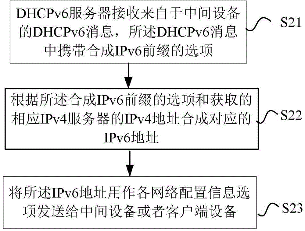 Method of processing NAT64 prefix, network equipment and DHCPv server