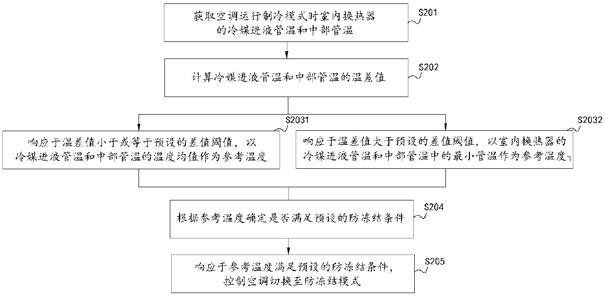 Air conditioner and anti-freezing control method thereof