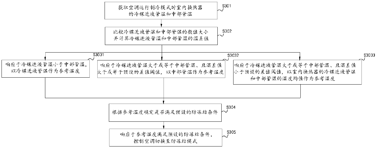 Air conditioner and anti-freezing control method thereof