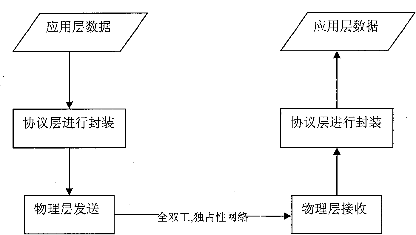 Communication method based on inter-column security communication network protocol of reactor protection system