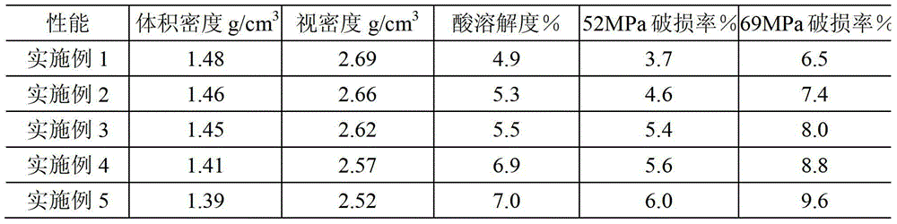 Method for preparing fracturing propping agent special for shale gas from waste slag