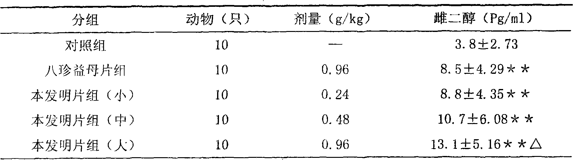 Chinese medicinal composition for nourishing qi and blood and conditioning menstruation and preparation method thereof