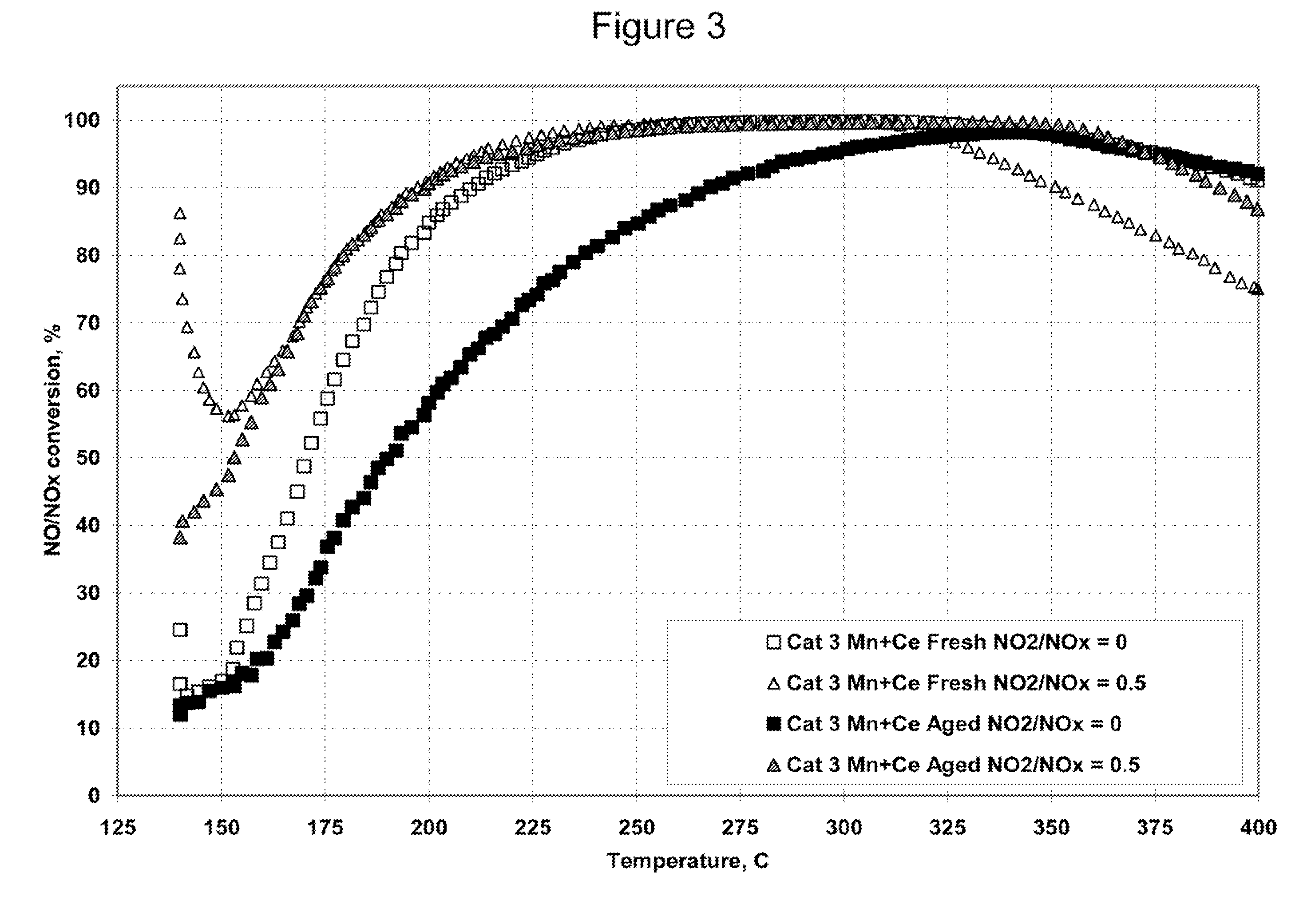 Ammonia scr catalyst and method of using the catalyst