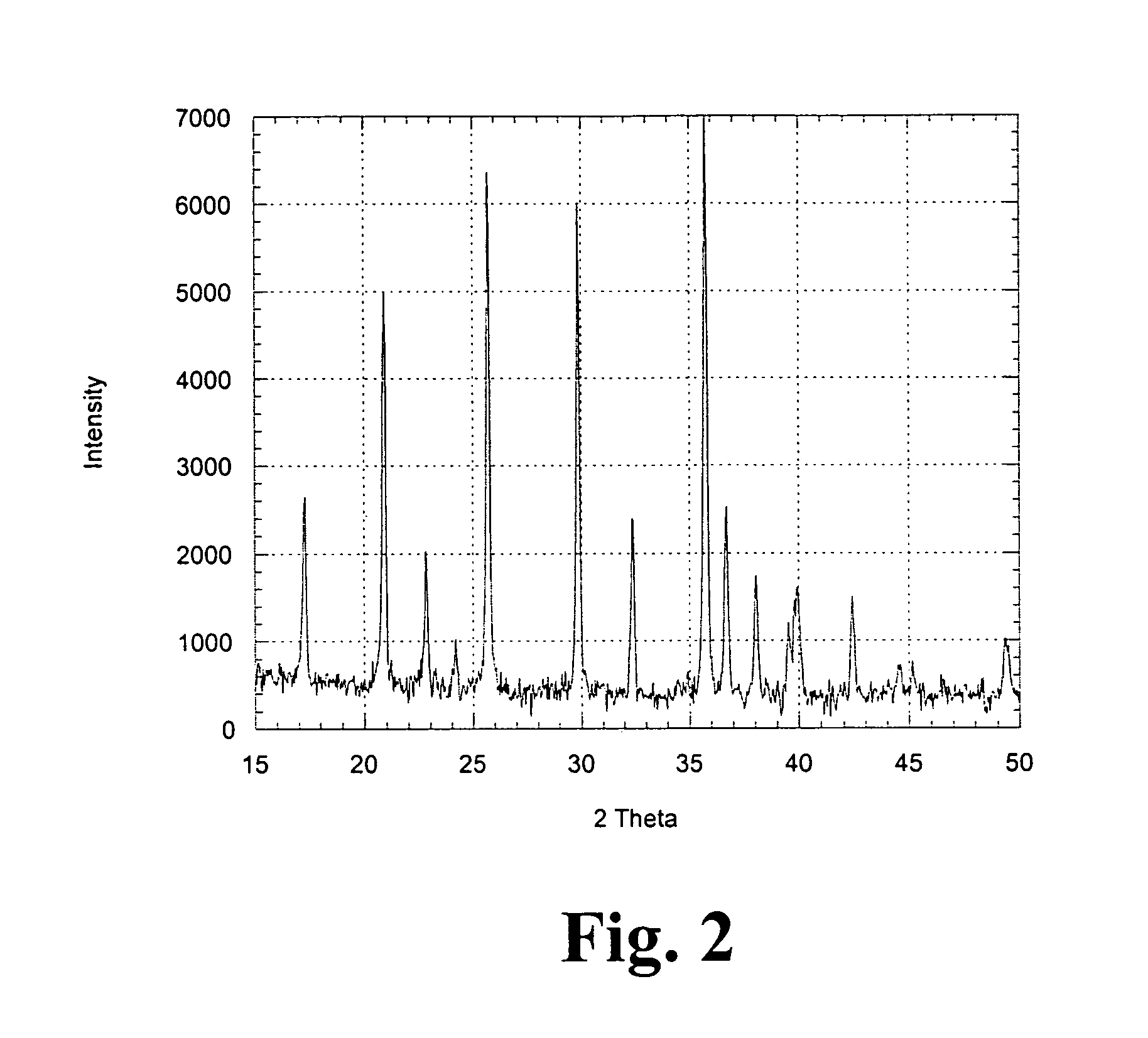 Cathode material for Li-ion battery applications