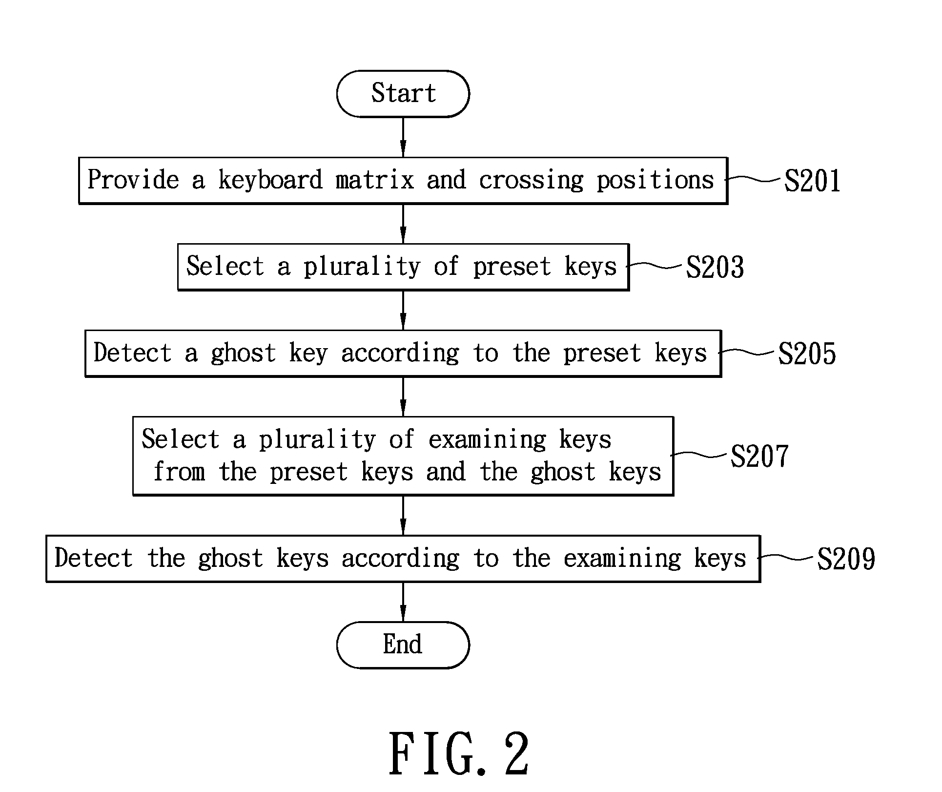 Method and system for detecting hidden ghost keys on keyboard matrix