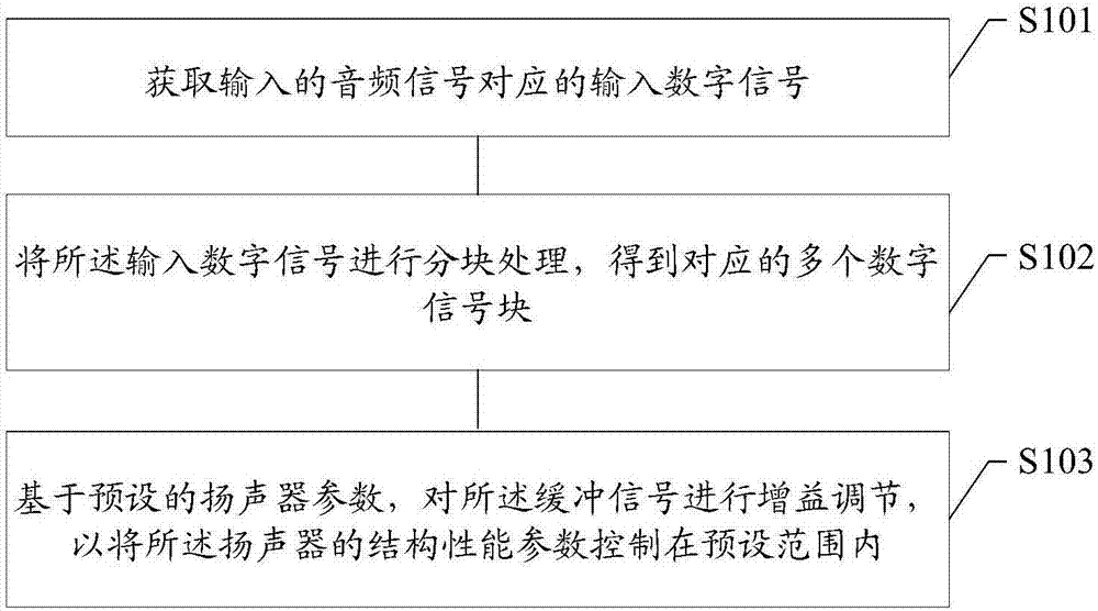 Loudspeaker control method and device