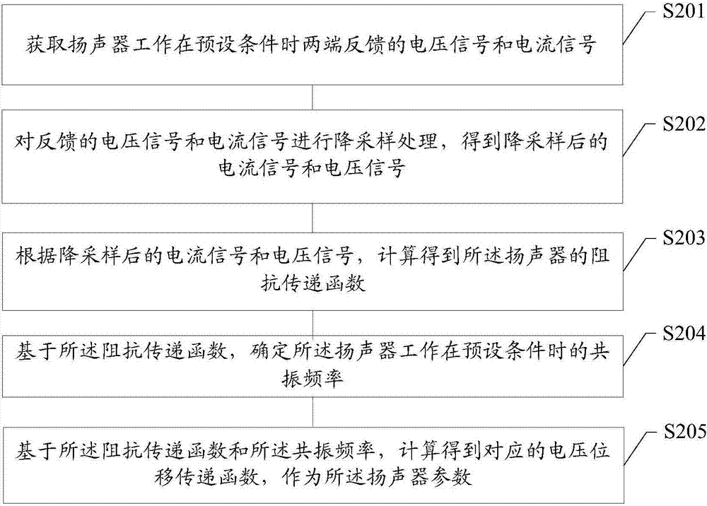 Loudspeaker control method and device