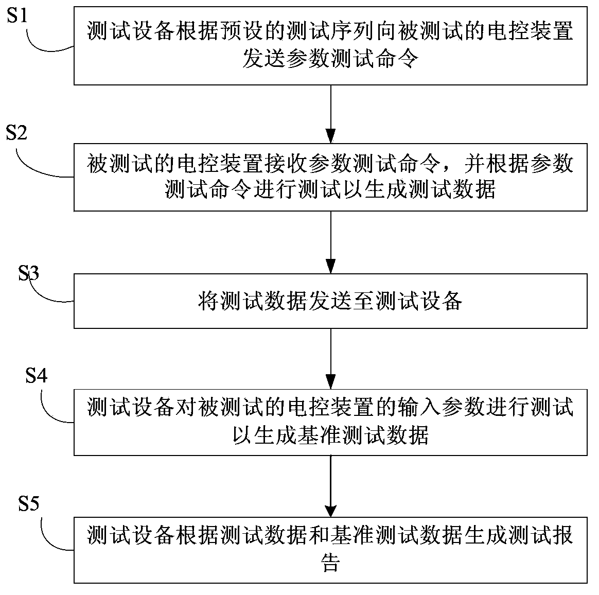 Method of carrying out automatic test on automobile electric control device and equipment