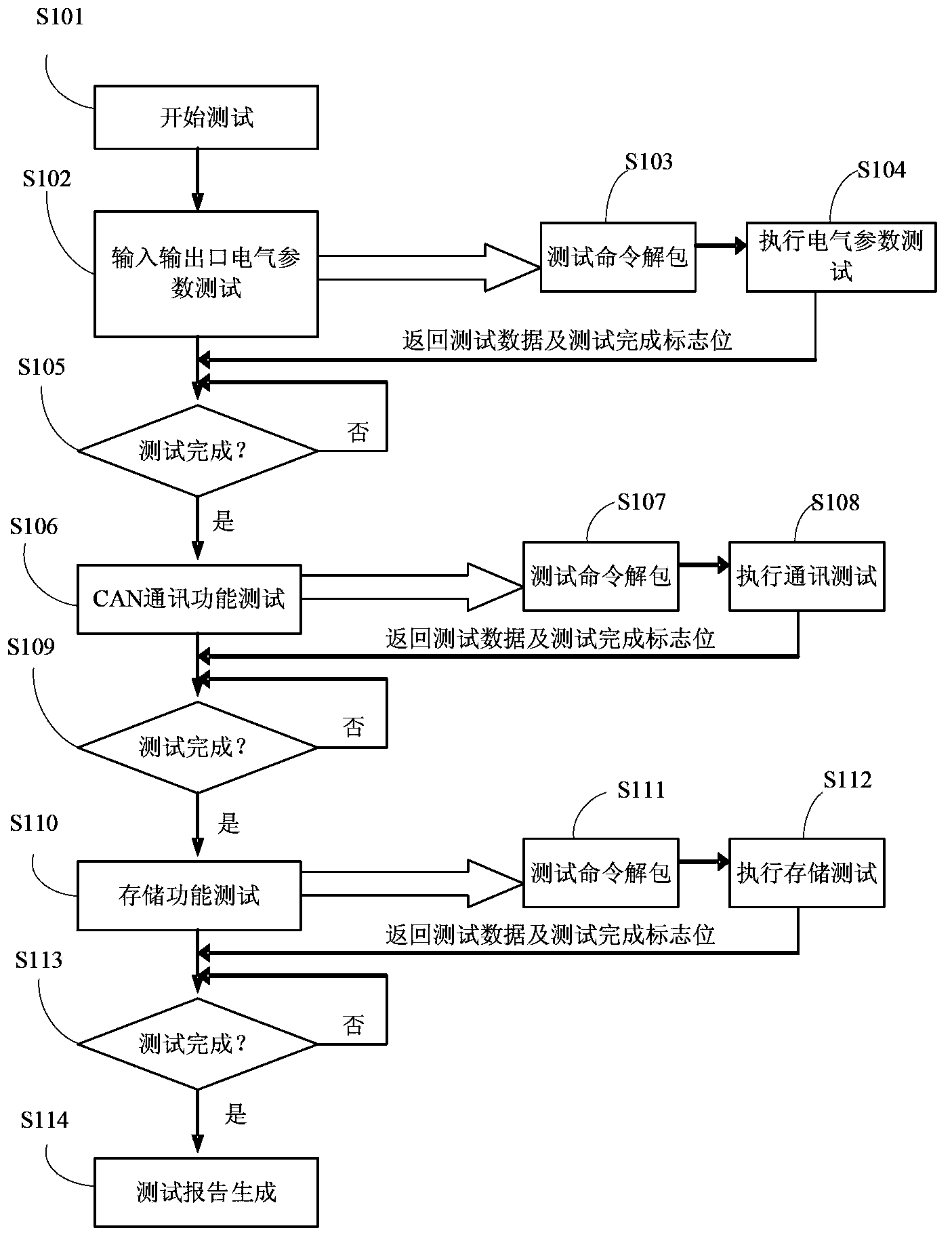 Method of carrying out automatic test on automobile electric control device and equipment