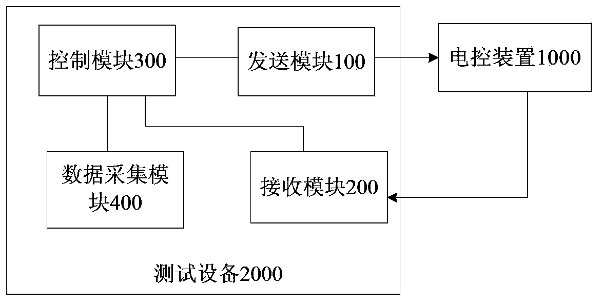 Method of carrying out automatic test on automobile electric control device and equipment