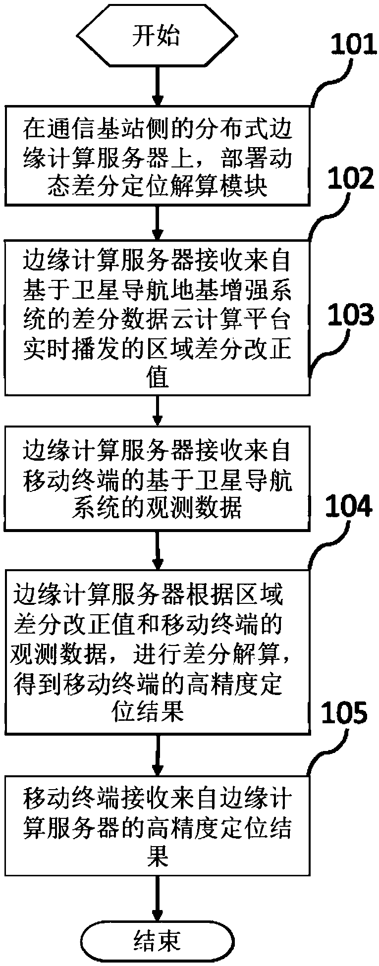 Dynamic differential positioning method and system based on mobile edge computing (MEC)