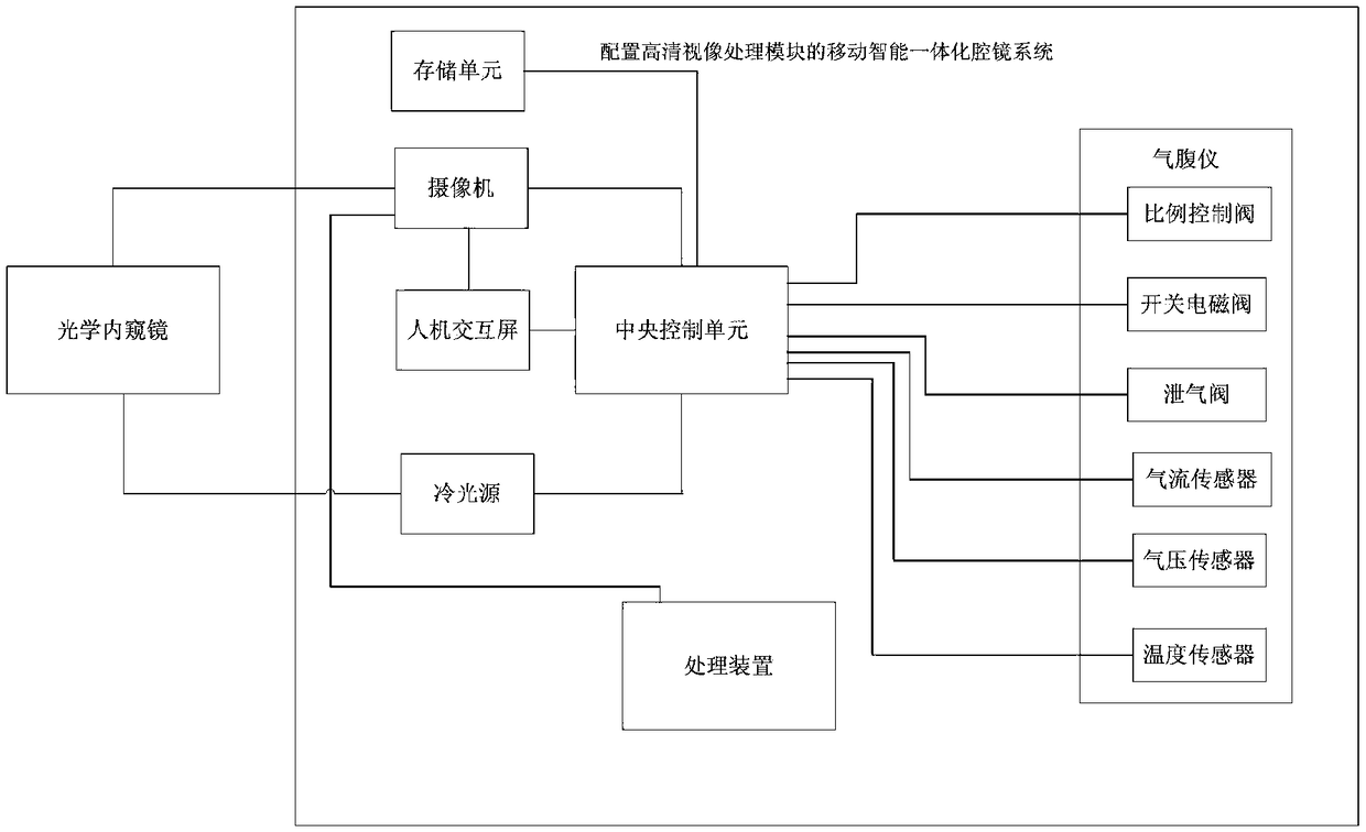 Mobile intelligent integrated endoscope system provided with high-definition video processing module