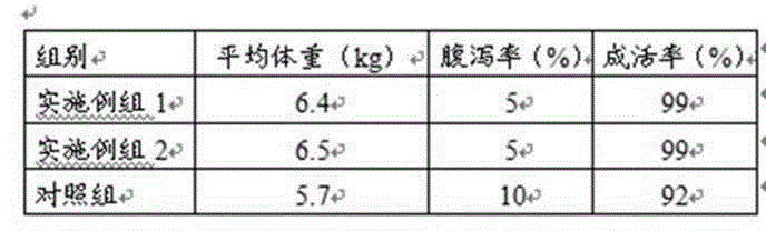 Compound feed for weaned pigs and preparation method of feed