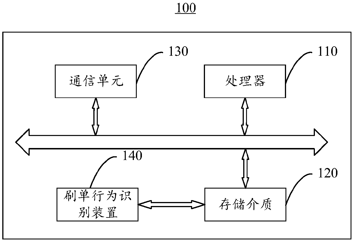 Storage medium, server, and scalping behavior identification method and device