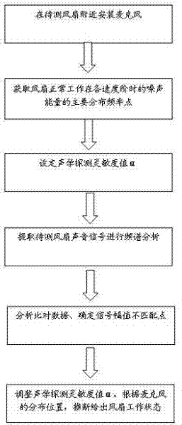 Acoustic detection based status detection method of server fan