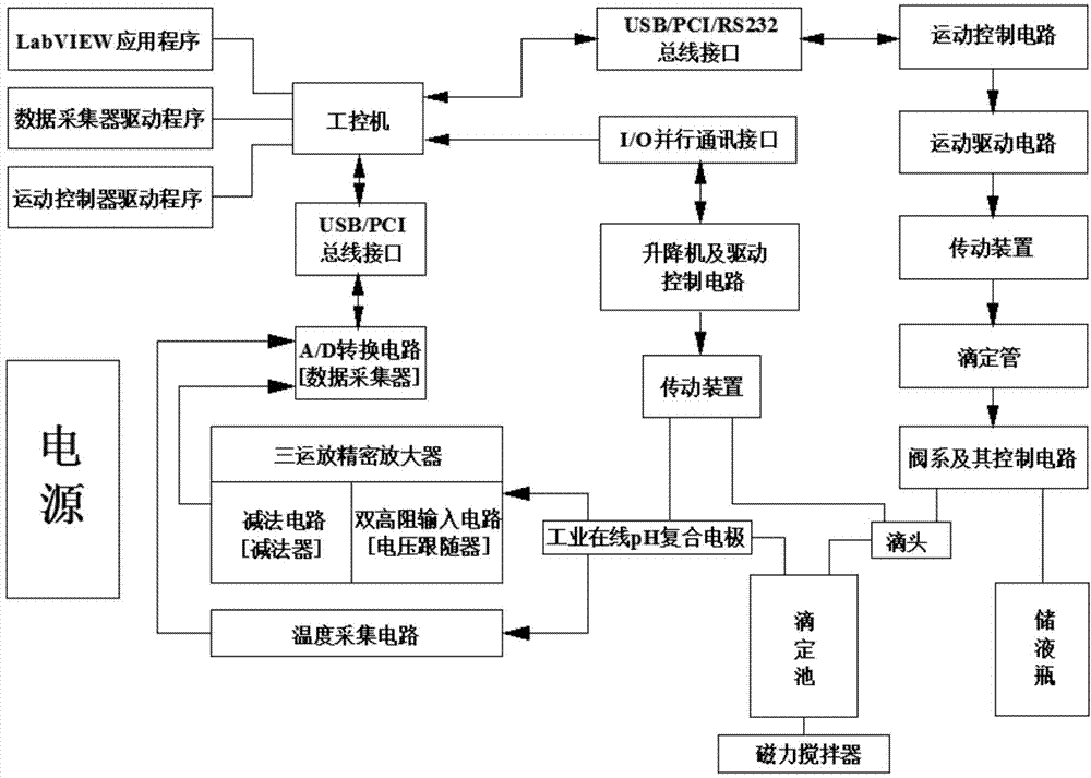 Automatic titration device for anaerobic fermentation buffer ability