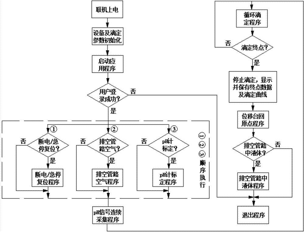 Automatic titration device for anaerobic fermentation buffer ability