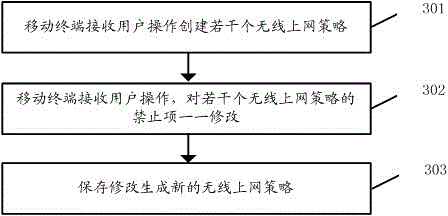 Wireless internet access strategy method, system and definition method for mobile terminal