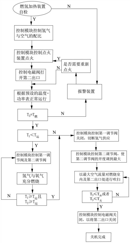 A hydrogen-fired heating device and its control method