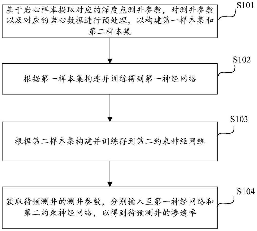 Permeability calculation method and device based on rock physics constraint neural network