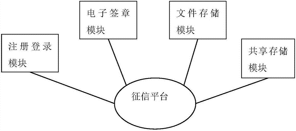 Data transaction credit investigation platform and method on supply chain