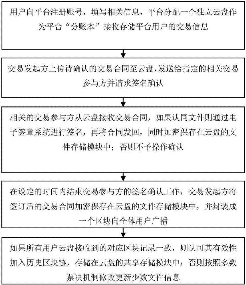 Data transaction credit investigation platform and method on supply chain