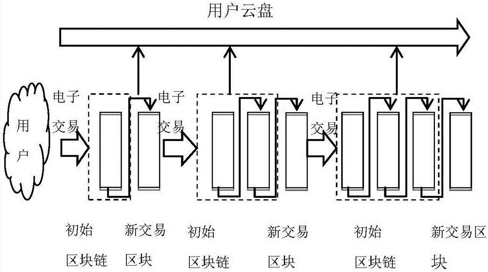 Data transaction credit investigation platform and method on supply chain