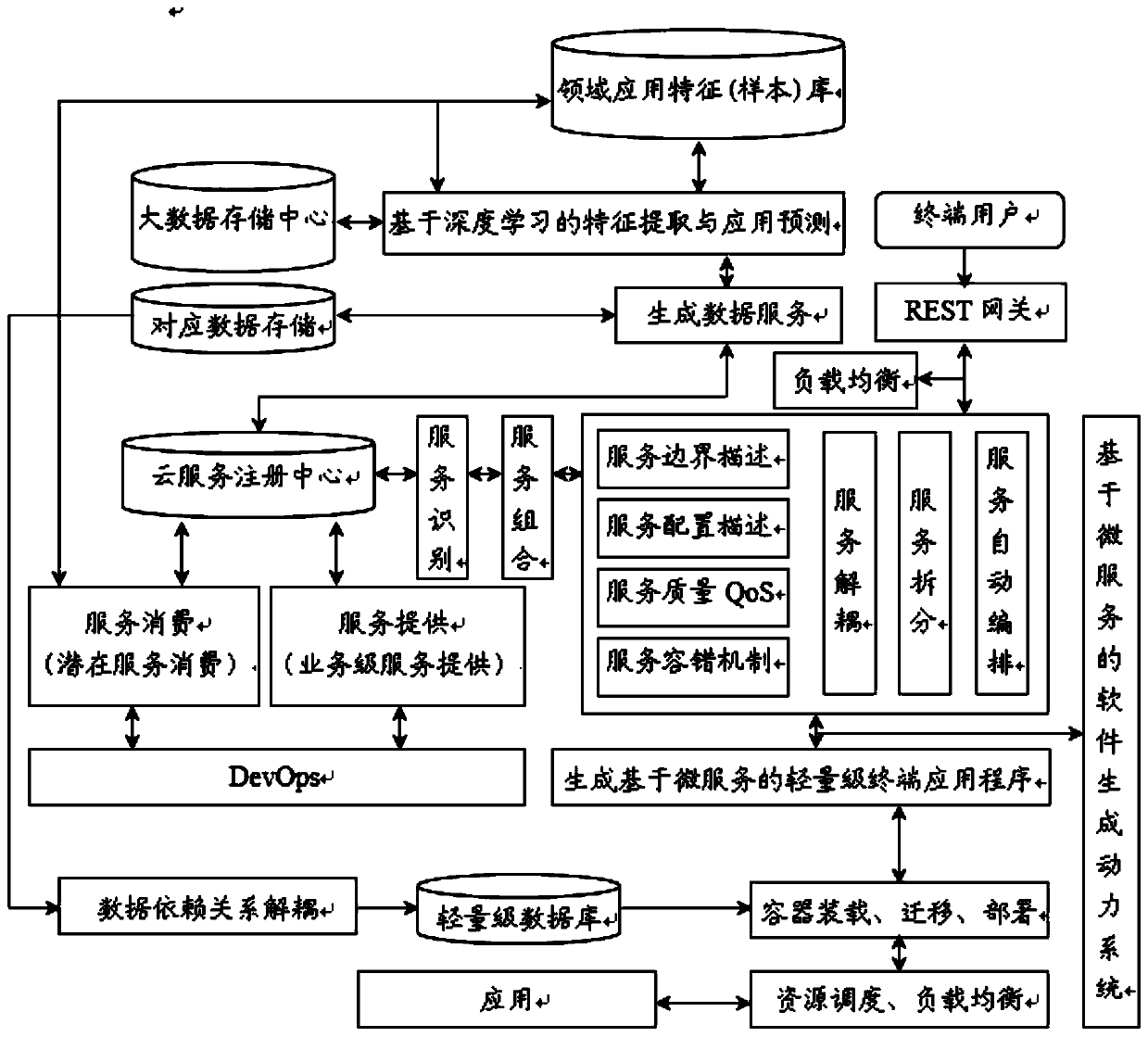 A micro-service architecture method based on cloud computing