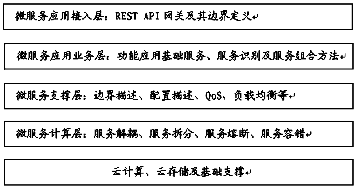 A micro-service architecture method based on cloud computing