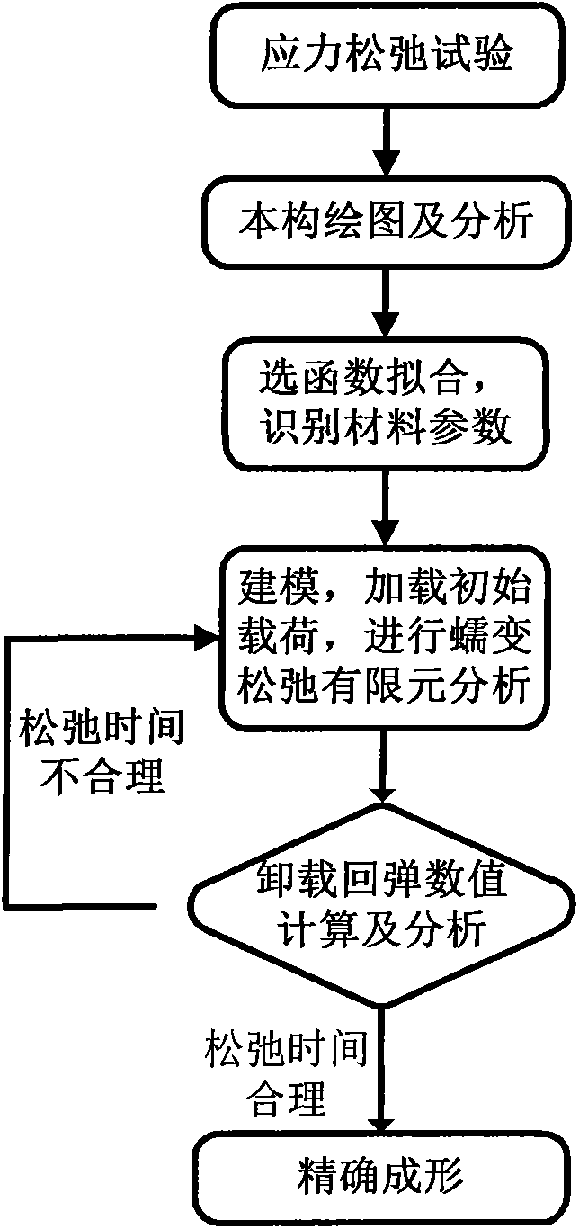 Method for computing stress relaxation numerical values and resilience of titanium alloy