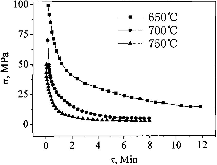 Method for computing stress relaxation numerical values and resilience of titanium alloy