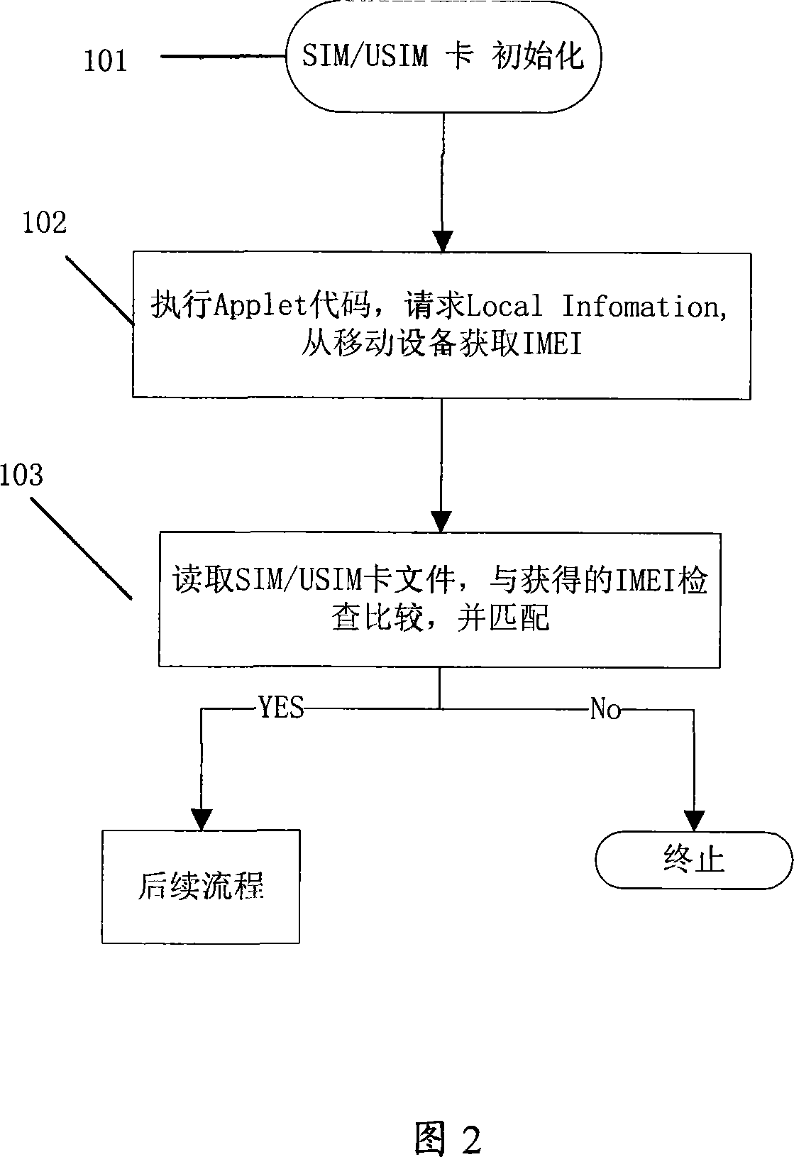 Method for realizing SIM/USIM card locked to special terminal