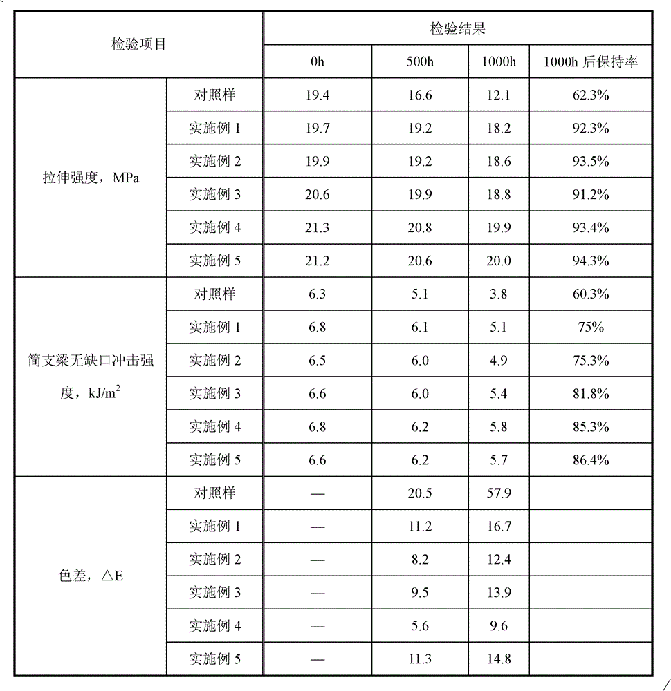 Special weatherproof moldproof functional master batch for wood/plastic composite material and preparation method thereof