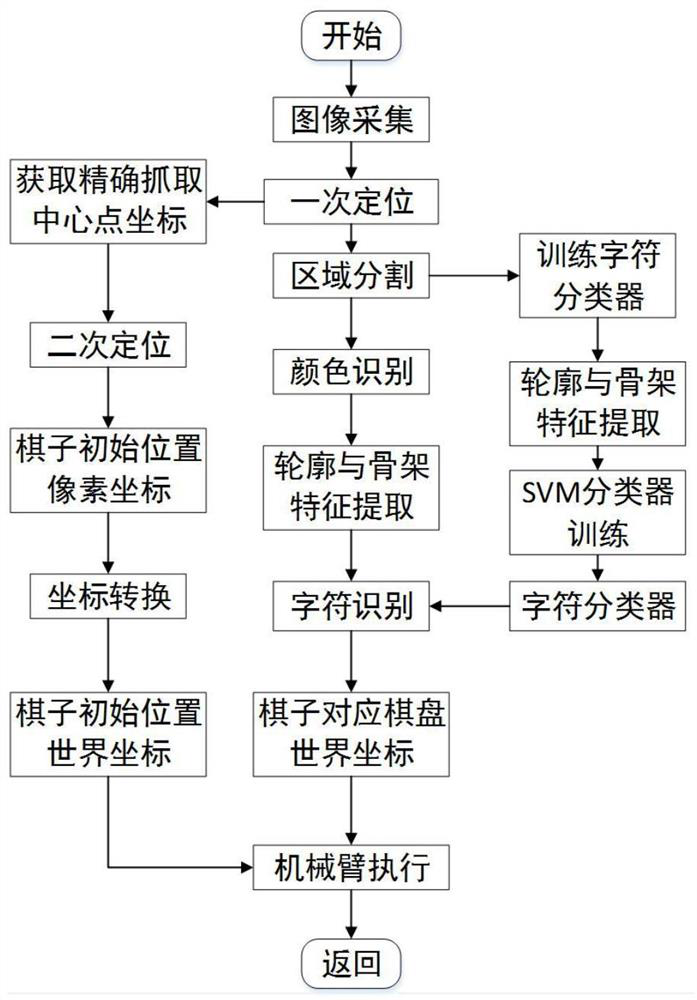 A method and system for robot chess opening swing based on target outline and skeleton features