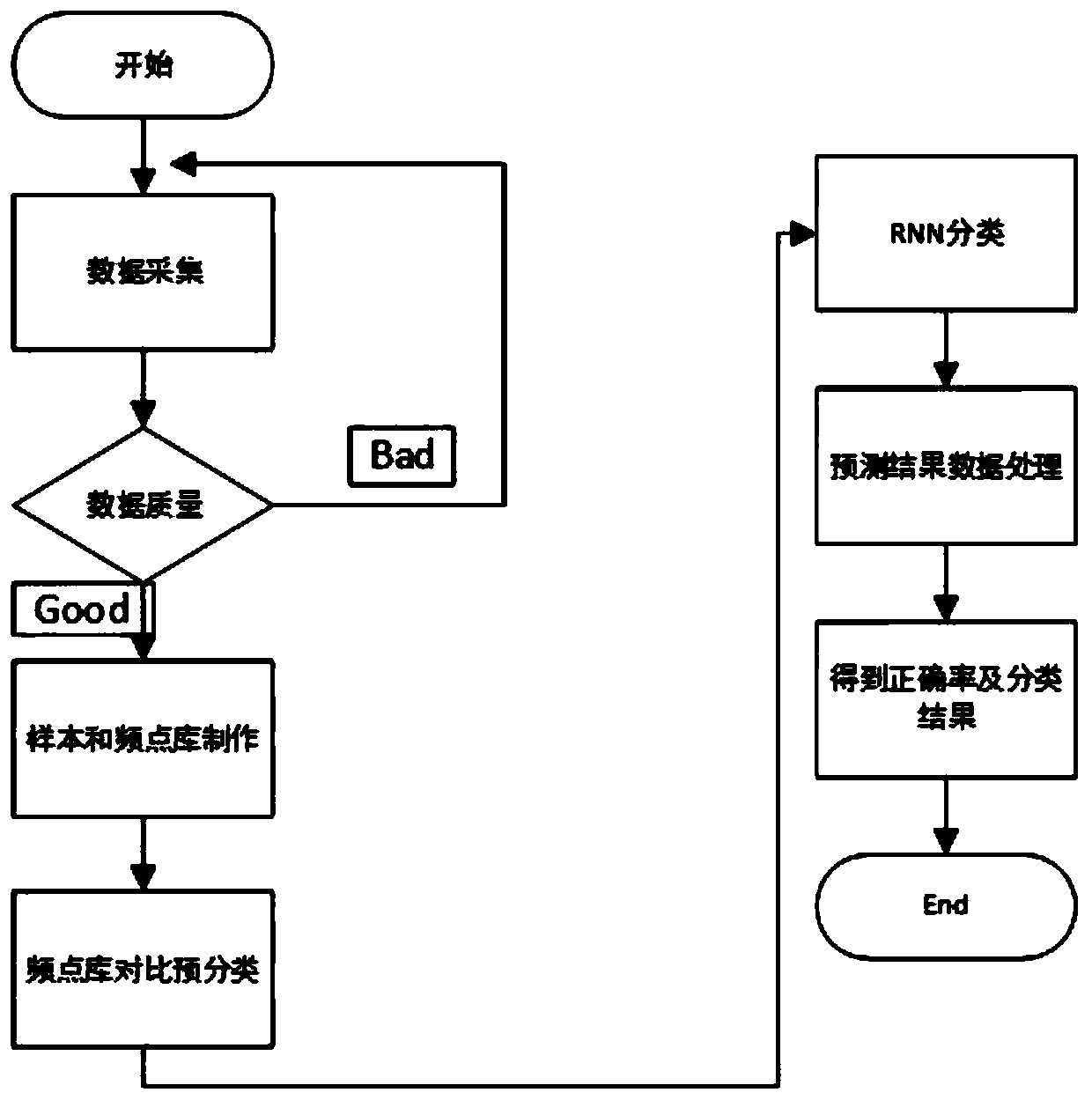 Illegal broadcast signal classification method based on recurrent neural network