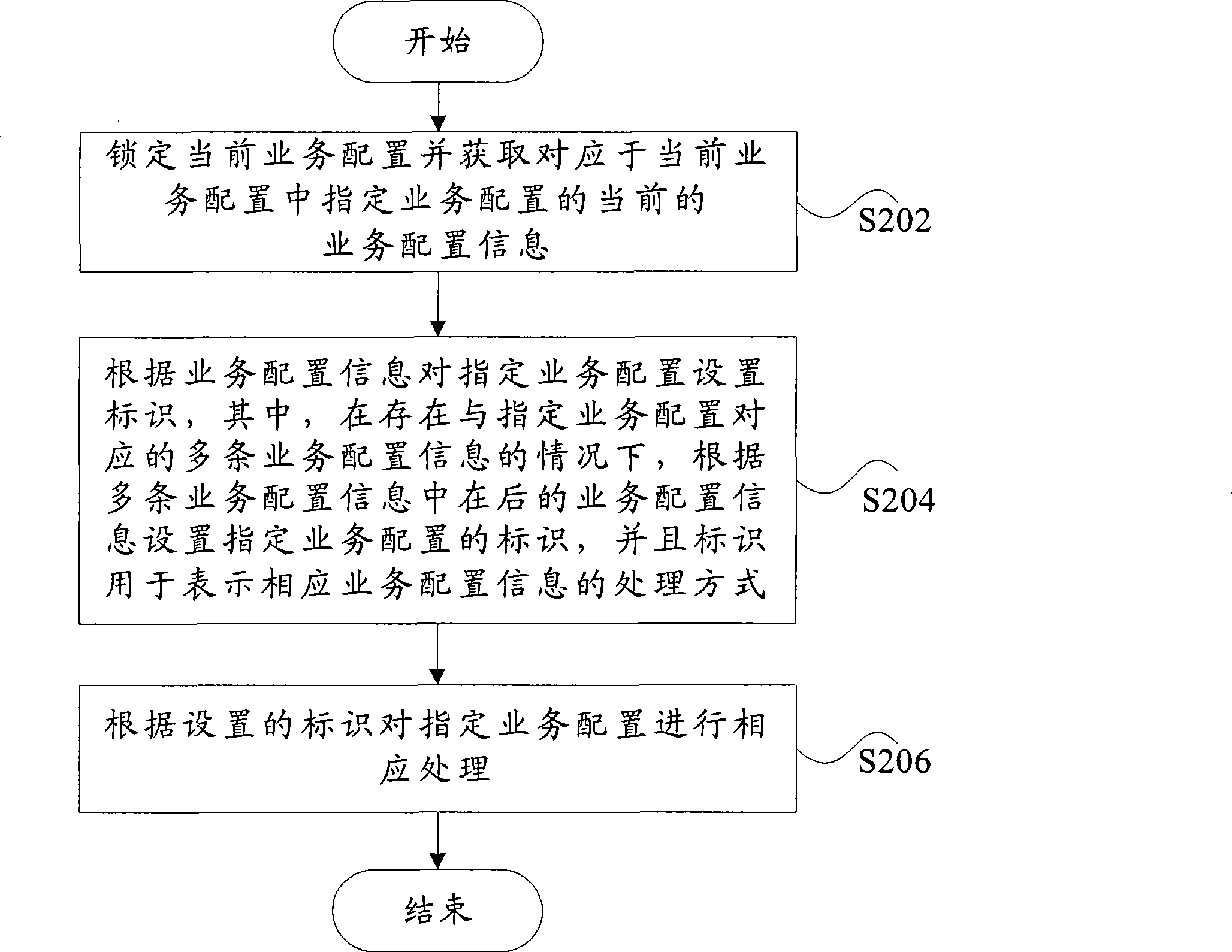 Method and apparatus for configuring business