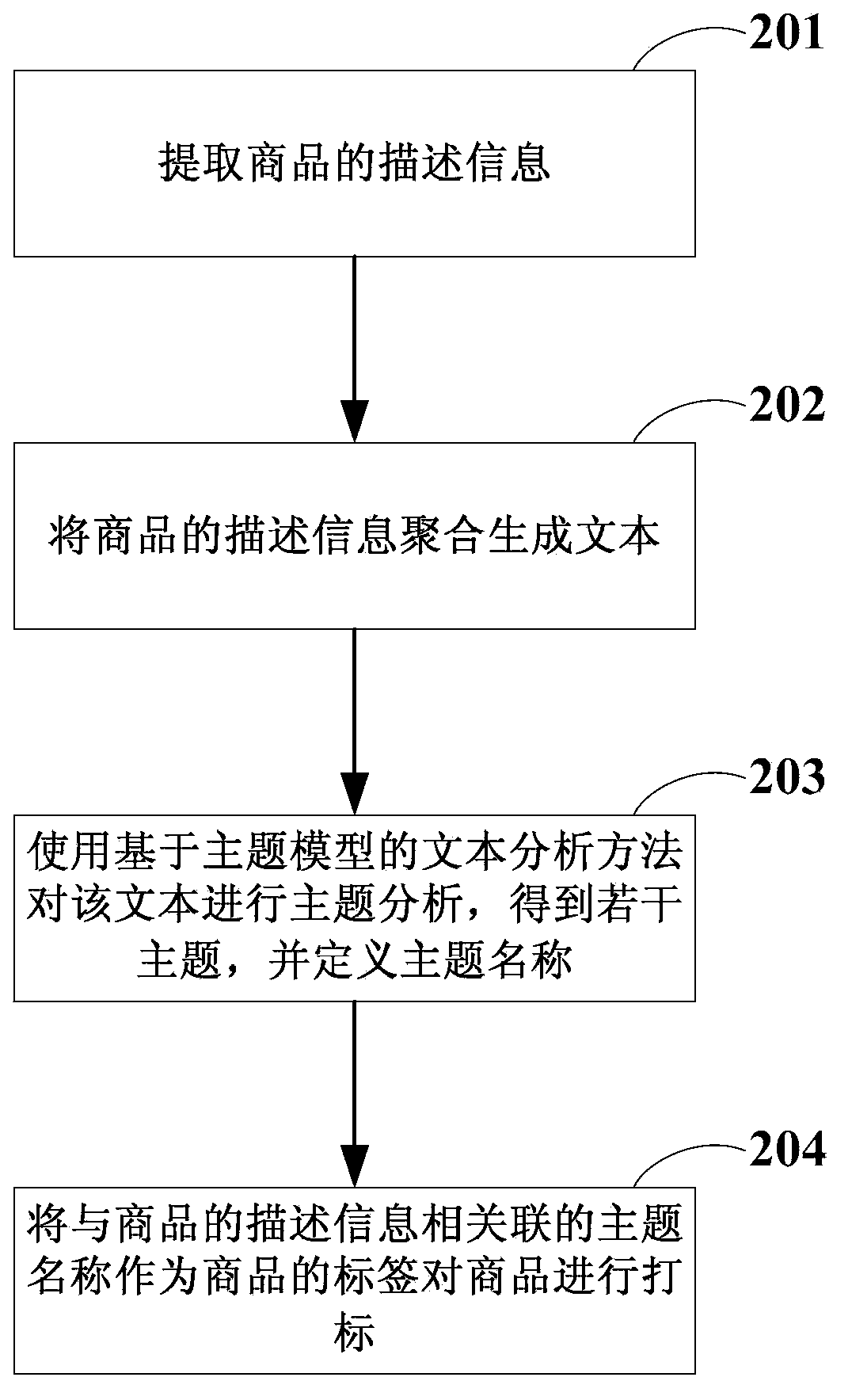 Method and device for identifying commodity with labels and method for commodity navigation